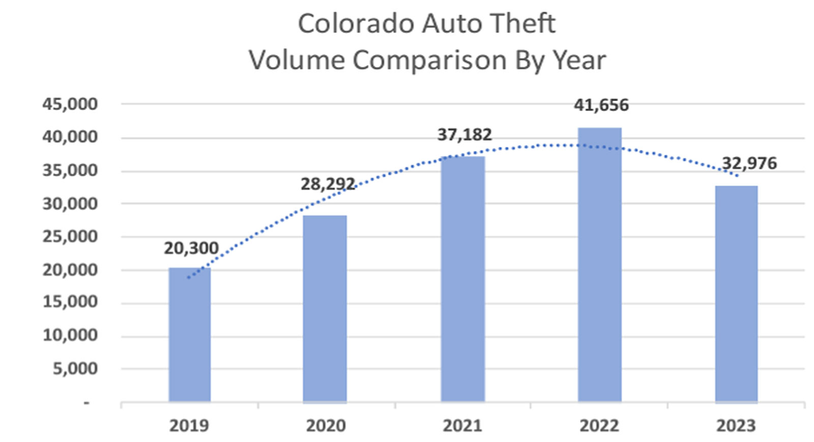 chart showing auto thefy statistics from 2019 to 2023